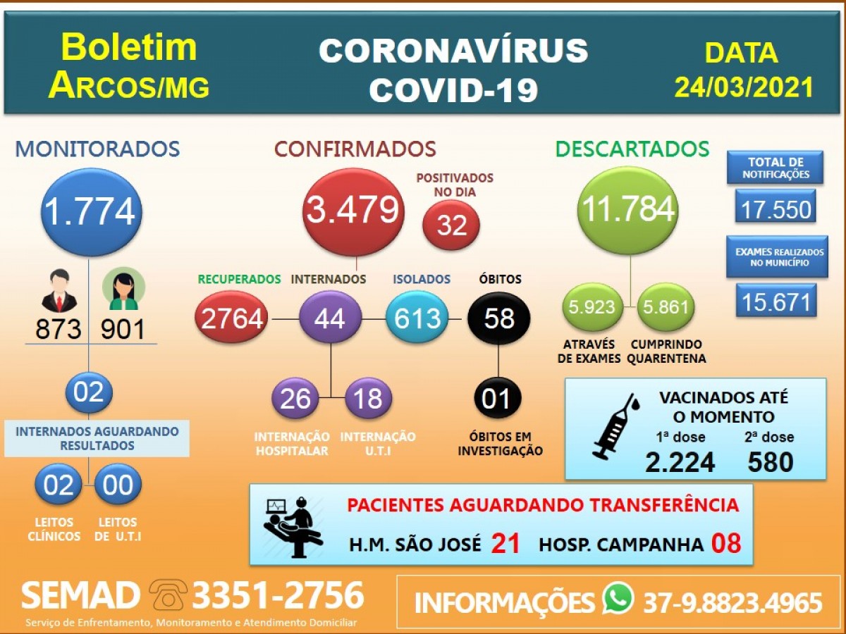 COVID-19: ARCOS REGISTRA MAIS 03 ÓBITOS; 32 POSITIVARAM NESTA QUARTA-FEIRA