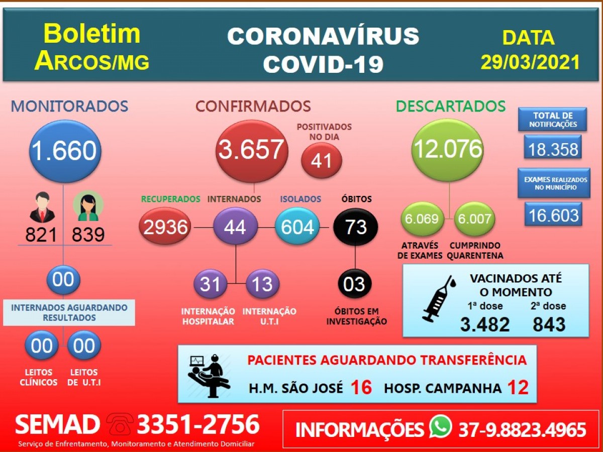 COVID-19: ARCOS REGISTRA MAIS 04 ÓBITOS; 41 POSITIVAM NESTA SEGUNDA-FEIRA