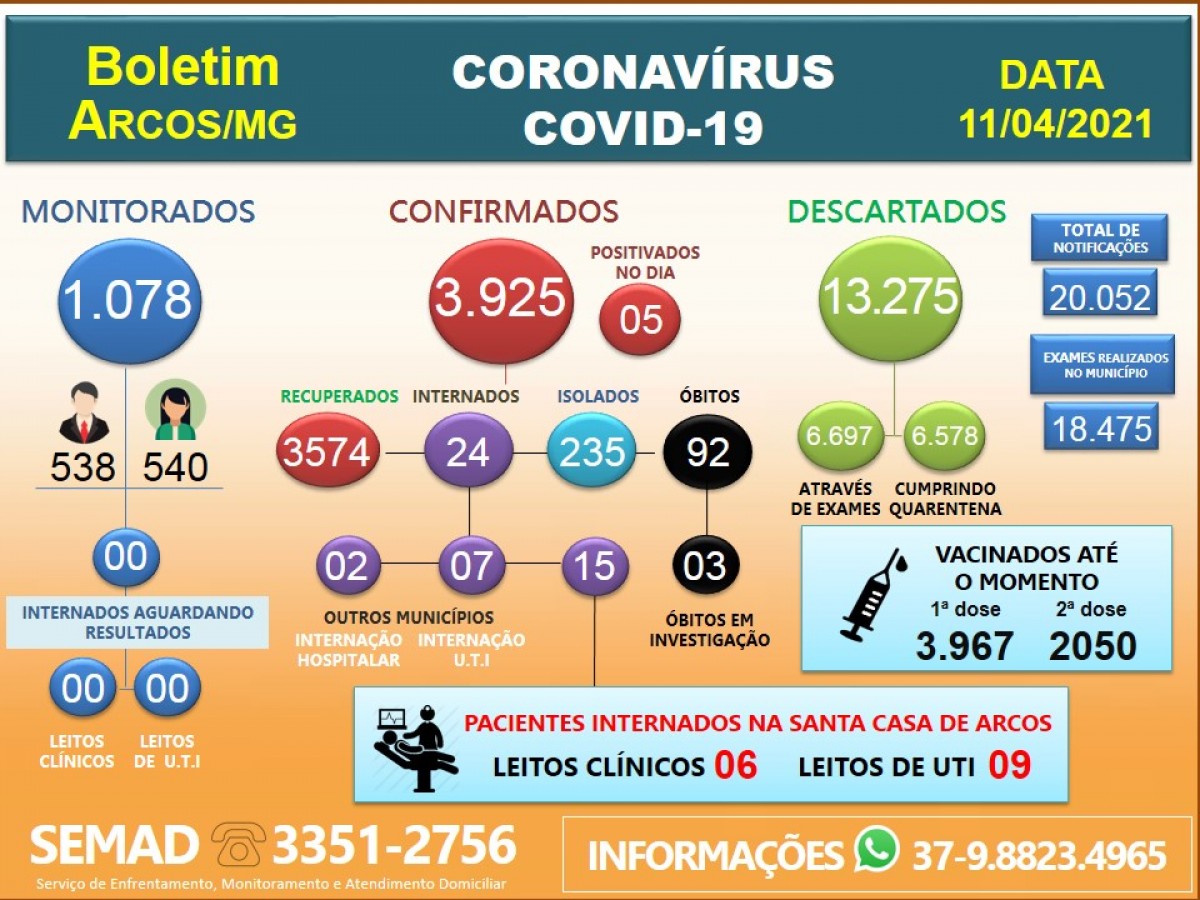 COVID-19: ARCOS REGISTRA MAIS 05 ÓBITOS; 05 POSITIVAM NESTE DOMINGO (11/04)