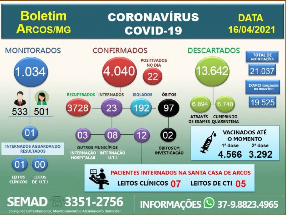 COVID-19: ARCOS REGISTRA MAIS 02 ÓBITOS; 22 POSITIVAM NESTA SEXTA-FEIRA (16/04)