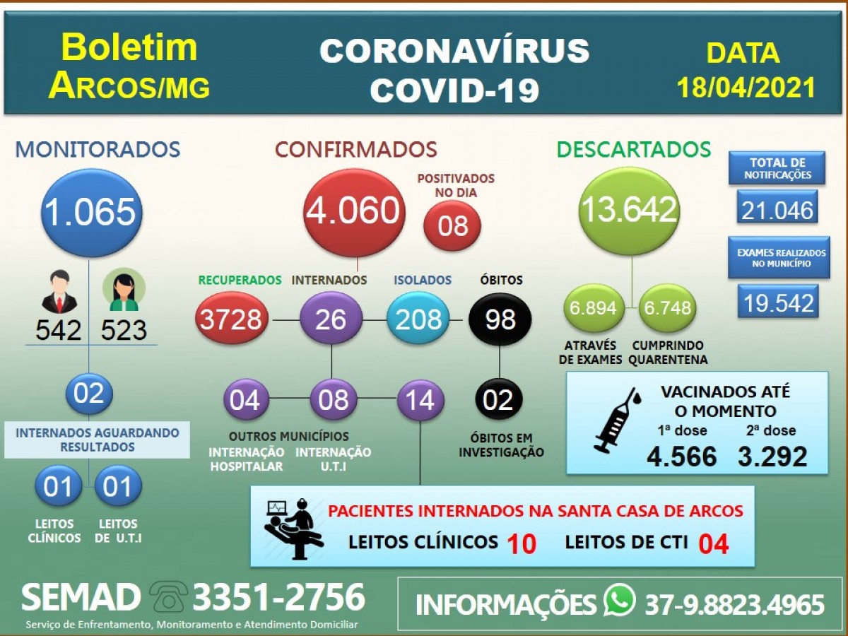 COVID-19: ACOMPANHE O BOLETIM ARCOENSE DE HOJE, 18 DE ABRIL DE 2021