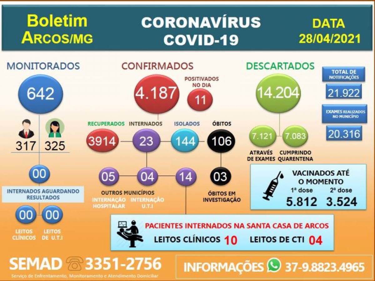 COVID-19: ARCOS REGISTRA MAIS 02 ÓBITOS; 11 POSITIVAM NESTA QUARTA-FEIRA (28/04)