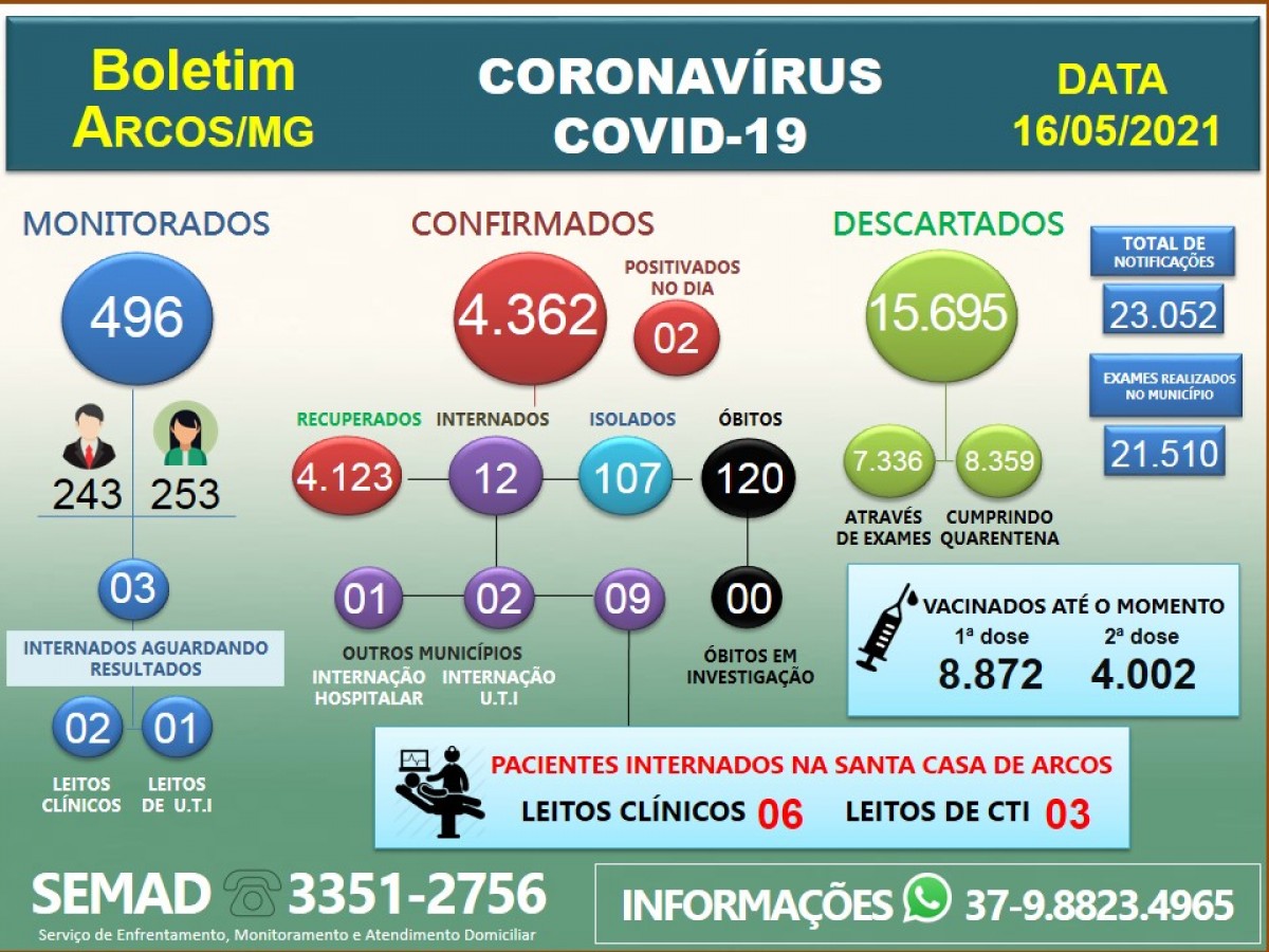COVID-19: ACOMPANHE O BOLETIM ARCOENSE DE HOJE, 16 DE MAIO DE 2021