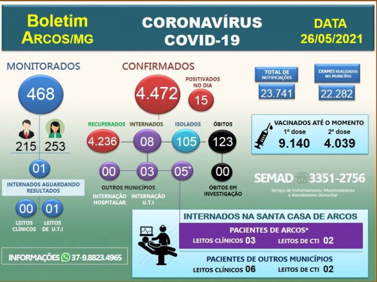 COVID-19: ACOMPANHE O BOLETIM ARCOENSE DE HOJE, 26 DE MAIO DE 2021