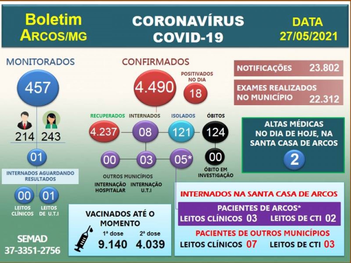 COVID-19: ARCOS REGISTRA O 124º ÓBITO; 18 POSITIVAM NESTA QUINTA-FEIRA (27/05)
