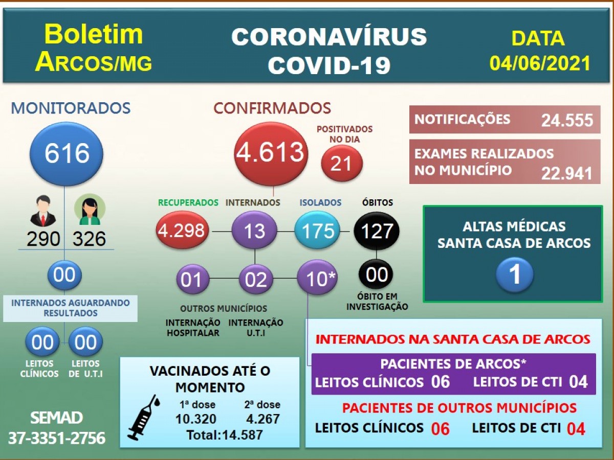 Covid-19: Acompanhe o boletim arcoense de hoje, 04 de junho de 2021