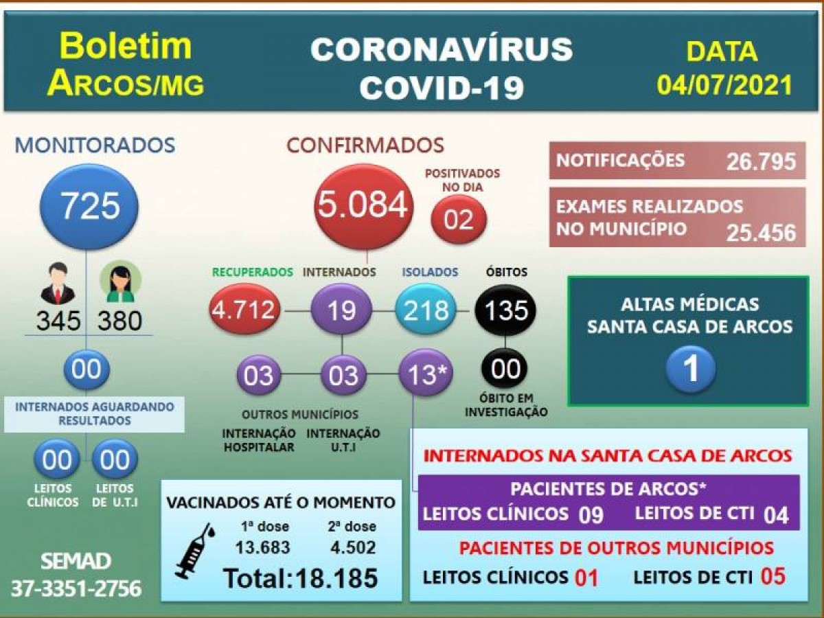 Covid-19: Acompanhe o boletim arcoense de hoje, 04 de julho de 2021