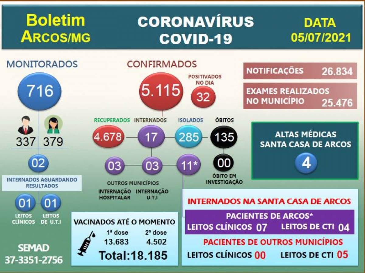 Covid-19: Acompanhe o boletim arcoense de hoje, 05 de julho de 2021