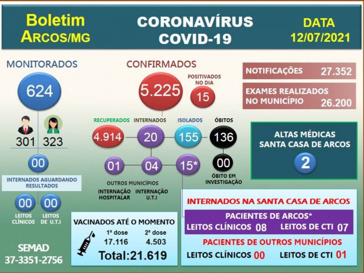 Covid-19: Acompanhe o boletim arcoense de hoje, 12 de julho de 2021