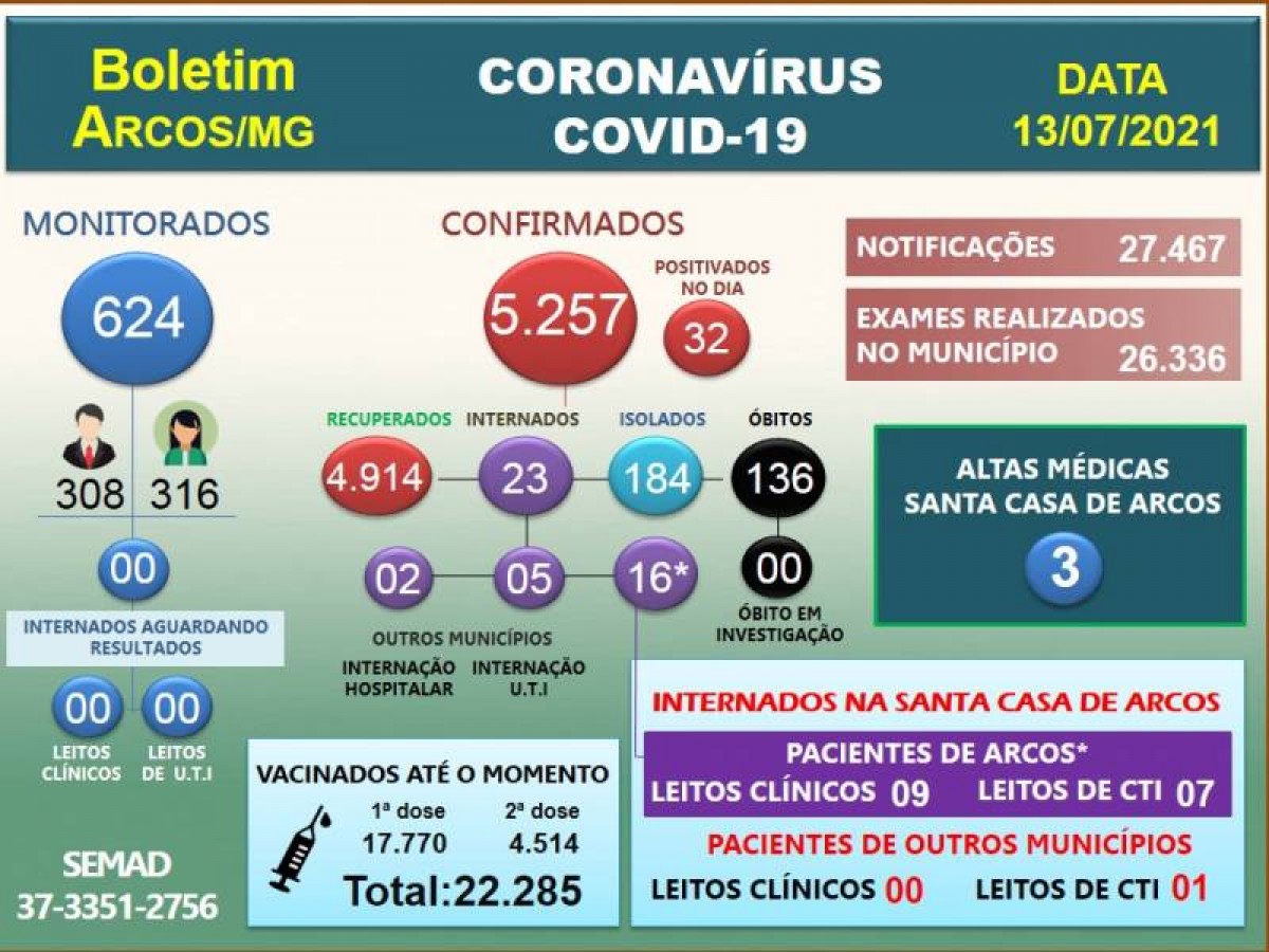Covid-19: Acompanhe o boletim arcoense de hoje, 13 de julho de 2021