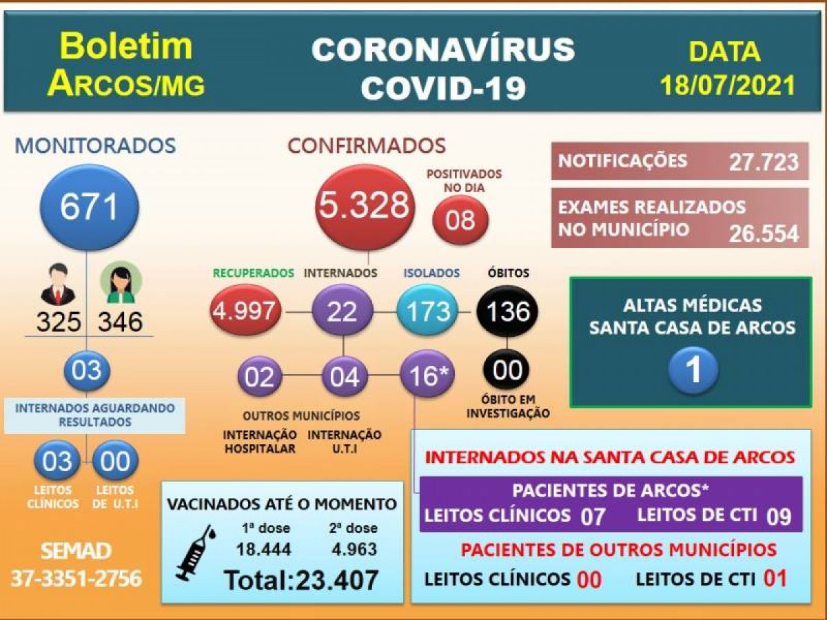 Covid-19: Acompanhe o boletim arcoense de hoje, 18 de julho de 2021