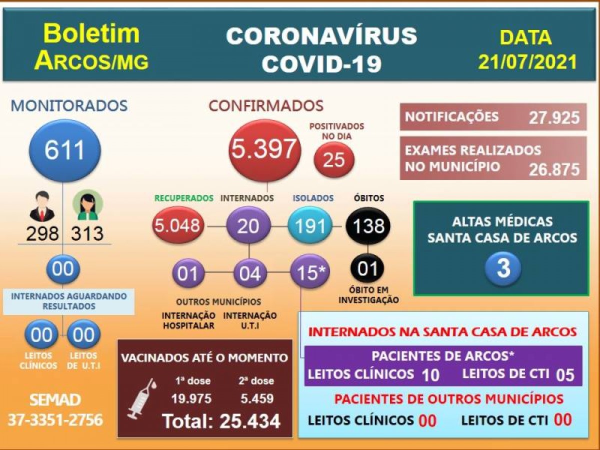 Covid-19: Arcos registra o 138º óbito; 25 positivam nesta quarta-feira (21/07)