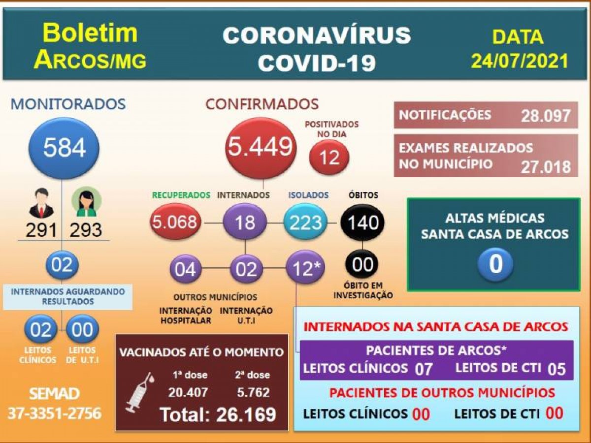 Covid-19: Arcos registra o 140º óbito; 12 pessoas positivam neste sábado (24/07)