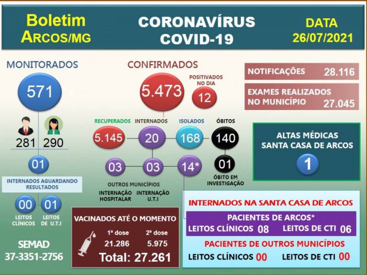 Covid-19: Acompanhe o boletim arcoense de hoje, 26 de julho de 2021