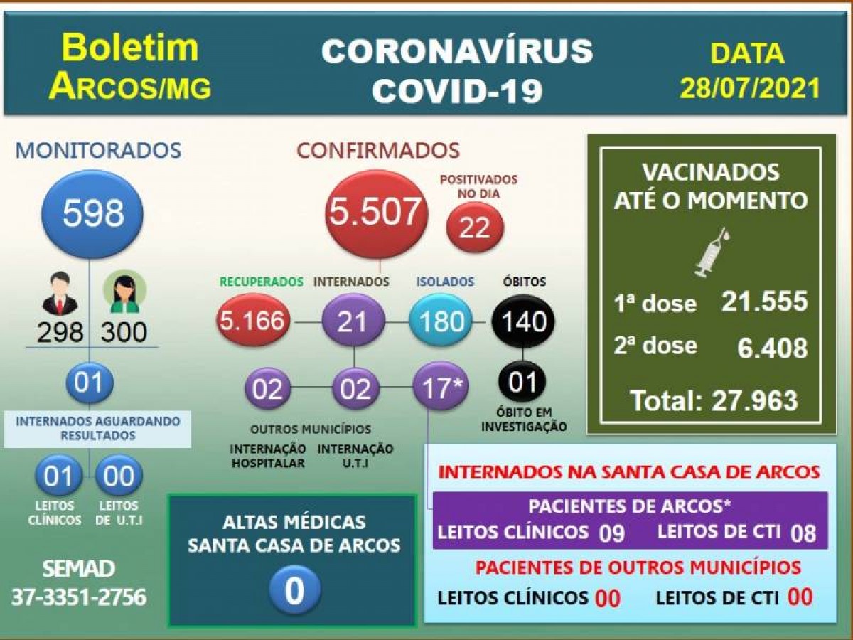 Covid-19: Acompanhe o boletim arcoense de hoje, 28 de julho de 2021