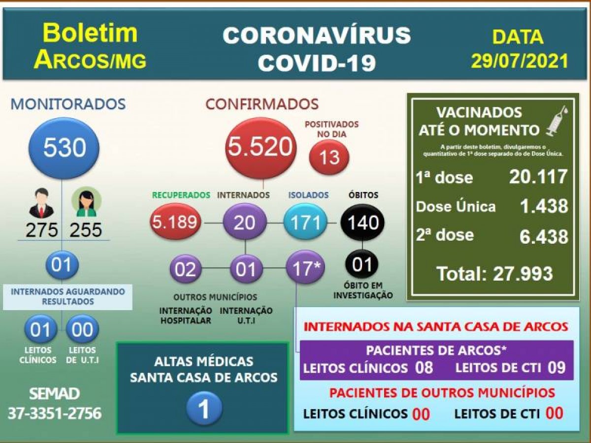 Covid-19: Acompanhe o boletim arcoense de hoje, 29 de julho de 2021