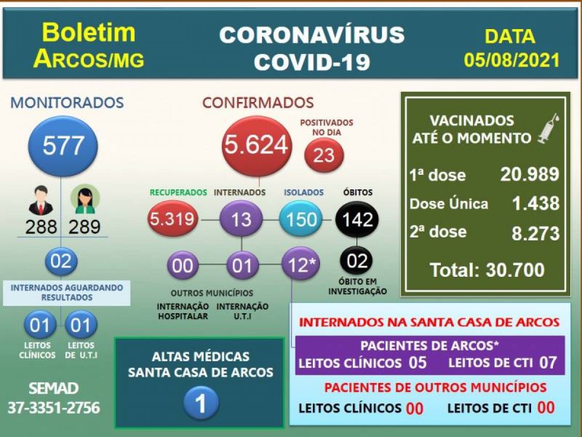 Covid-19: Acompanhe o boletim arcoense de hoje, 05 de agosto de 2021