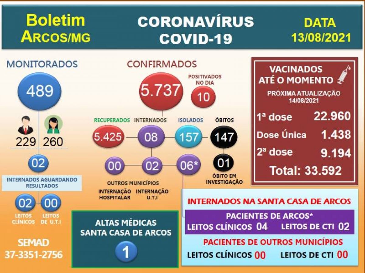 Covid-19: Acompanhe o boletim arcoense de hoje, 13 de agosto de 2021