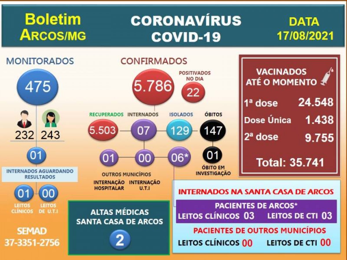 Covid-19: Acompanhe o boletim arcoense de hoje, 17 de agosto de 2021