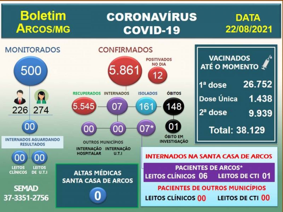 Covid-19: Acompanhe o boletim arcoense de hoje, 22 de agosto de 2021