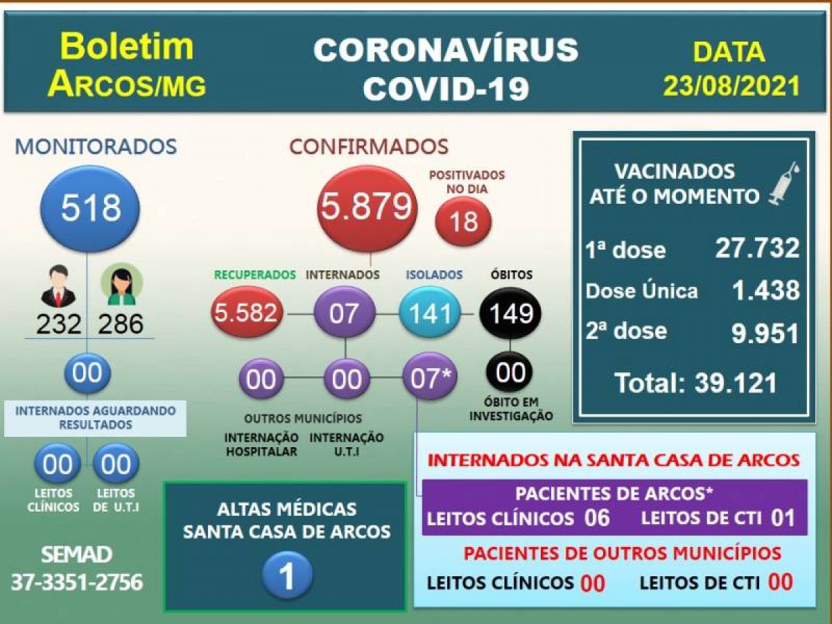 Covid-19: Arcos registra o 149º óbito; 18 positivam nesta segunda (23)