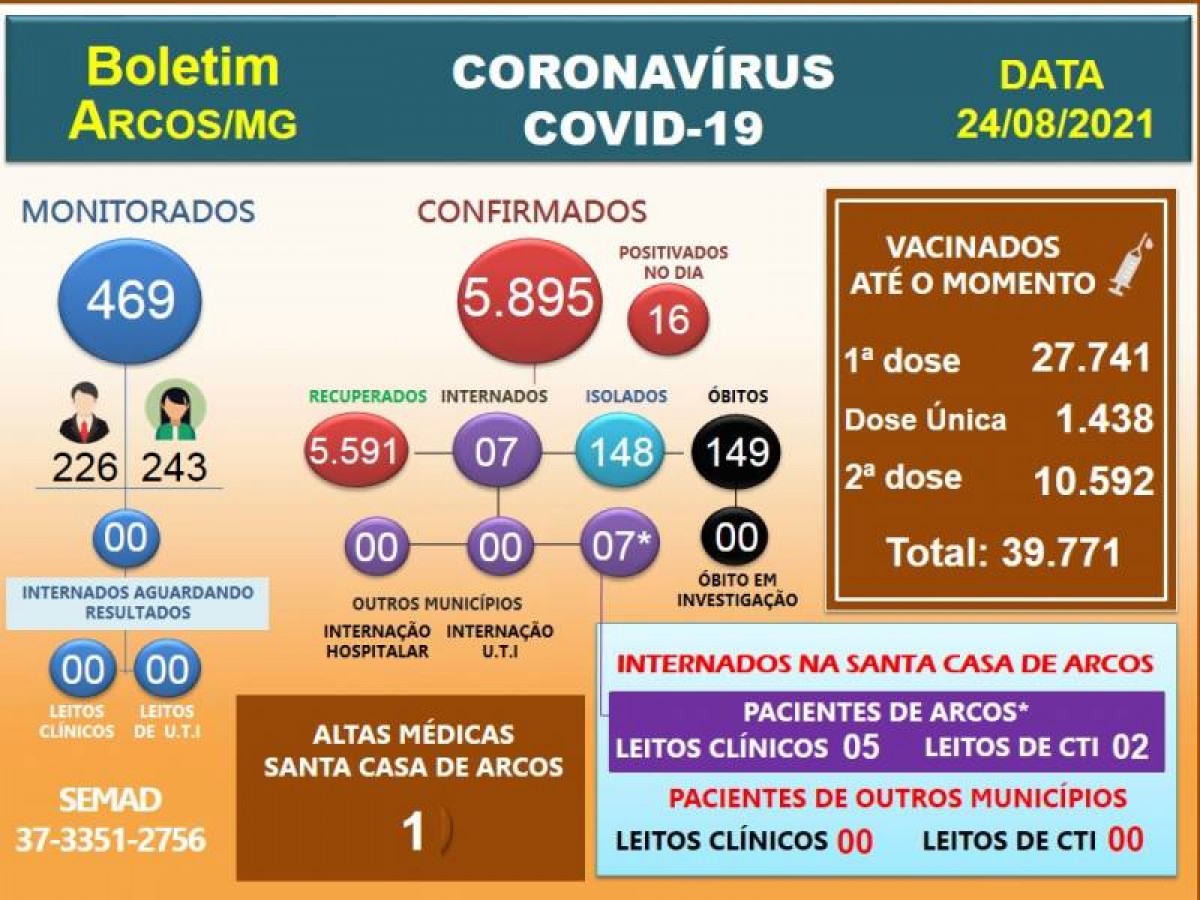 Covid-19: Acompanhe o boletim arcoense de hoje, 24 de agosto de 2021