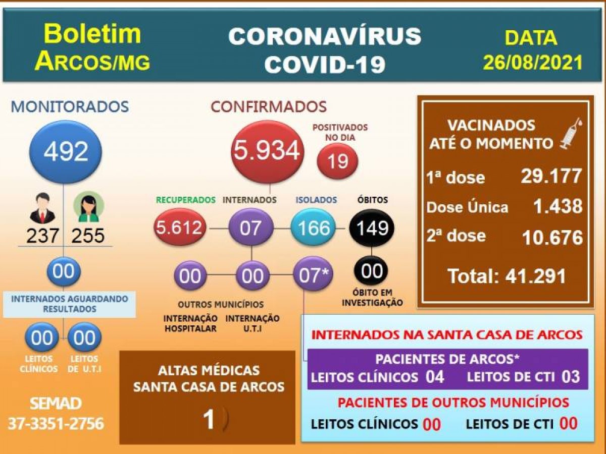 Covid-19: Acompanhe o boletim arcoense de hoje, 26 de agosto de 2021