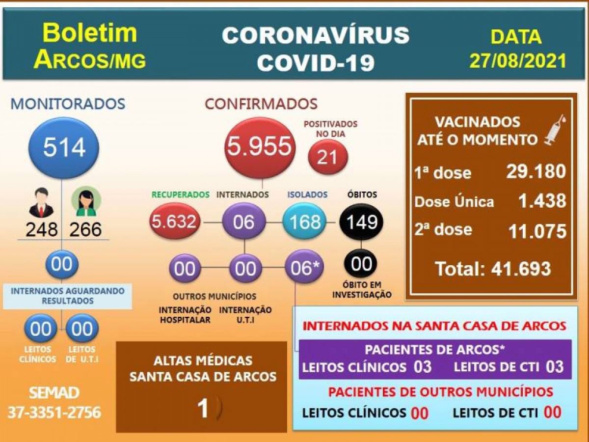 Covid-19: Acompanhe o boletim arcoense de hoje, 27 de agosto de 2021