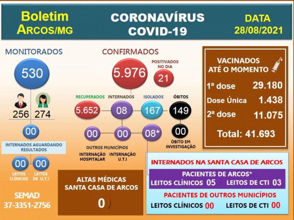 Covid-19: Acompanhe o boletim arcoense de hoje, 28 de agosto de 2021