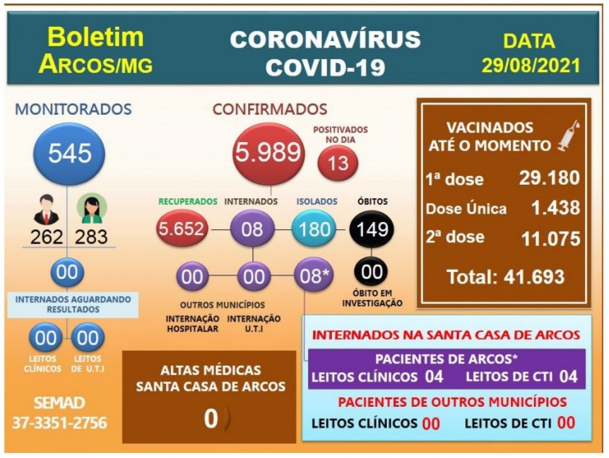 Covid-19: Acompanhe o boletim arcoense de hoje, 29 de agosto de 2021