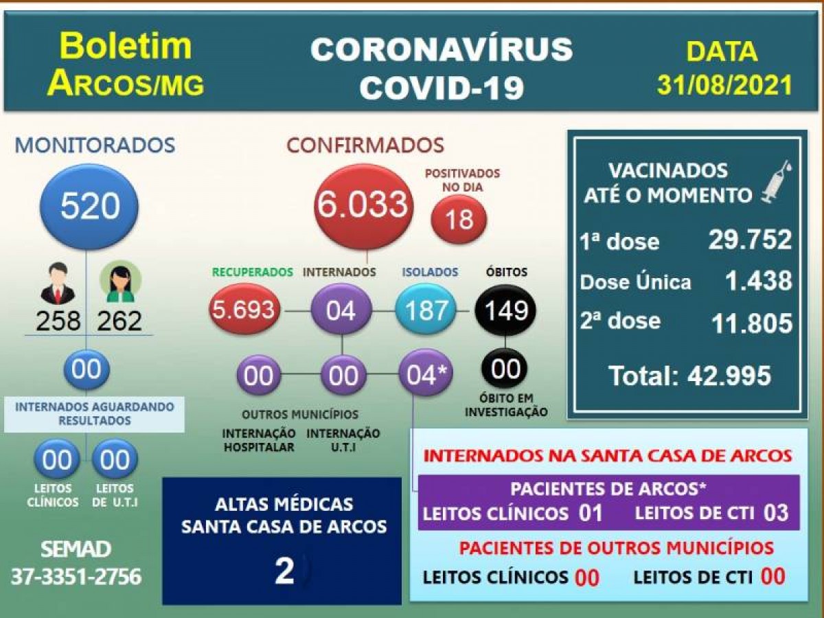 Covid-19: Acompanhe o boletim arcoense de hoje, 31 de agosto de 2021