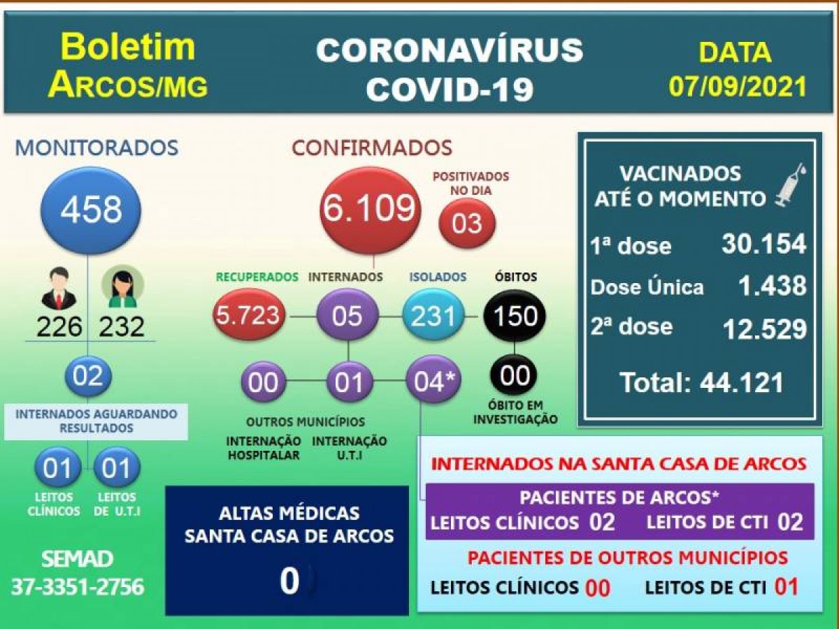 Covid-19: Acompanhe o boletim arcoense de hoje, 07 de setembro de 2021