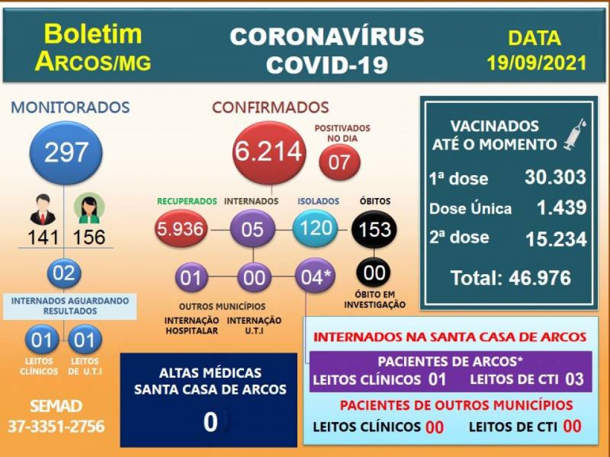 Covid-19: Acompanhe o boletim arcoense de hoje, 19 de setembro de 2021