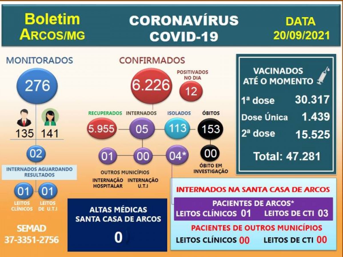 Covid-19: Acompanhe o boletim arcoense de hoje, 20 de setembro de 2021