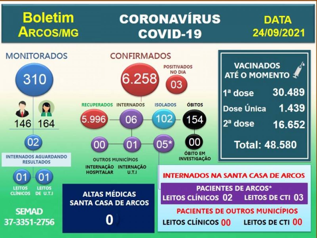 Covid-19: Acompanhe o boletim arcoense de hoje, 24 de setembro de 2021