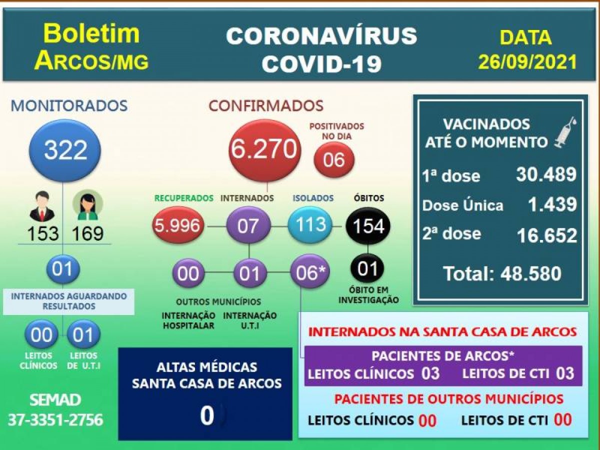 Covid-19: Acompanhe o boletim arcoense de hoje, 26 de setembro de 2021