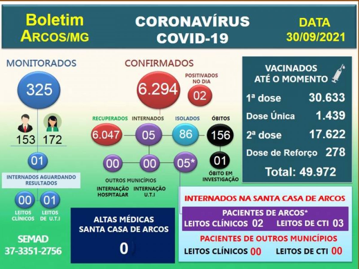 Covid-19: Arcos registra o 156º óbito; 02 positivam nesta quinta-feira (30)