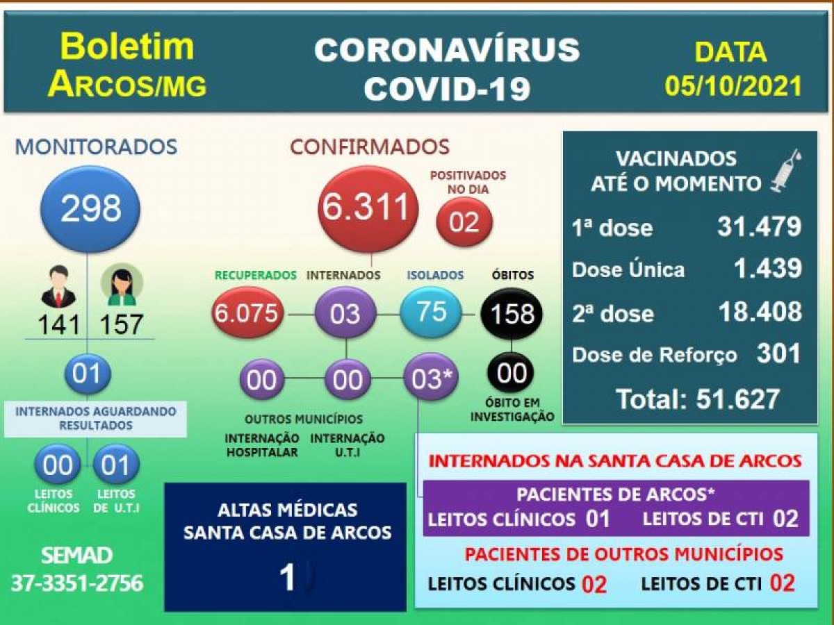 Covid-19: Arcos registra o 158º óbito; 02 positivam nesta terça (05)