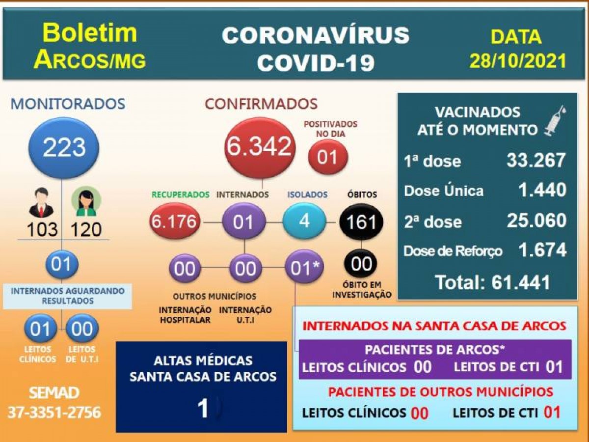 Covid-19: Acompanhe o boletim arcoense de hoje, 28 de outubro de 2021