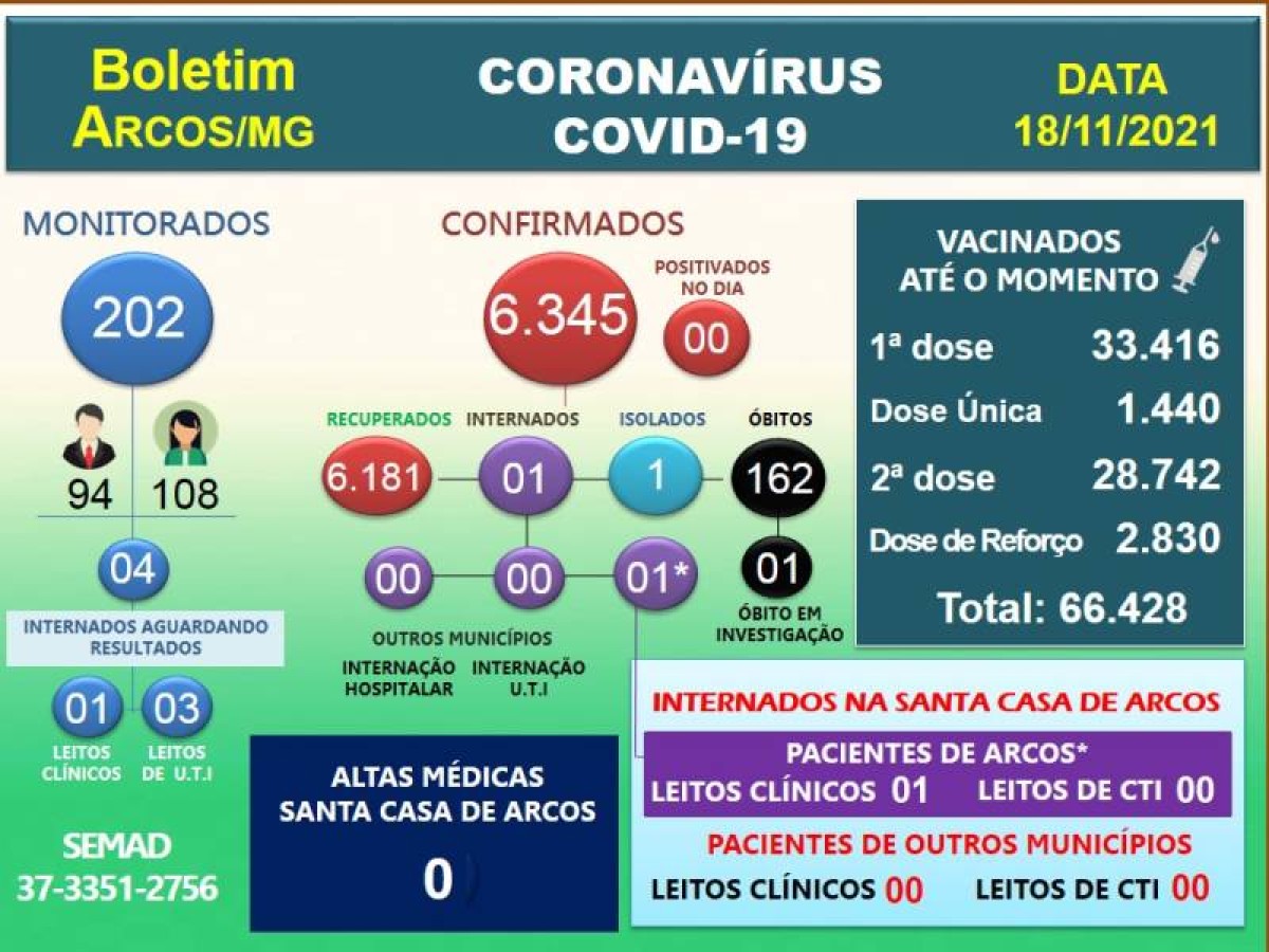 Covid-19: Acompanhe o boletim arcoense de hoje, 18 de novembro de 2021