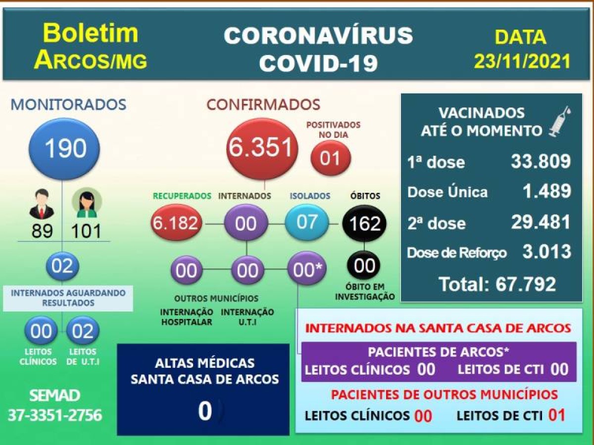 Covid-19: Acompanhe o boletim arcoense de hoje, 23 de novembro de 2021