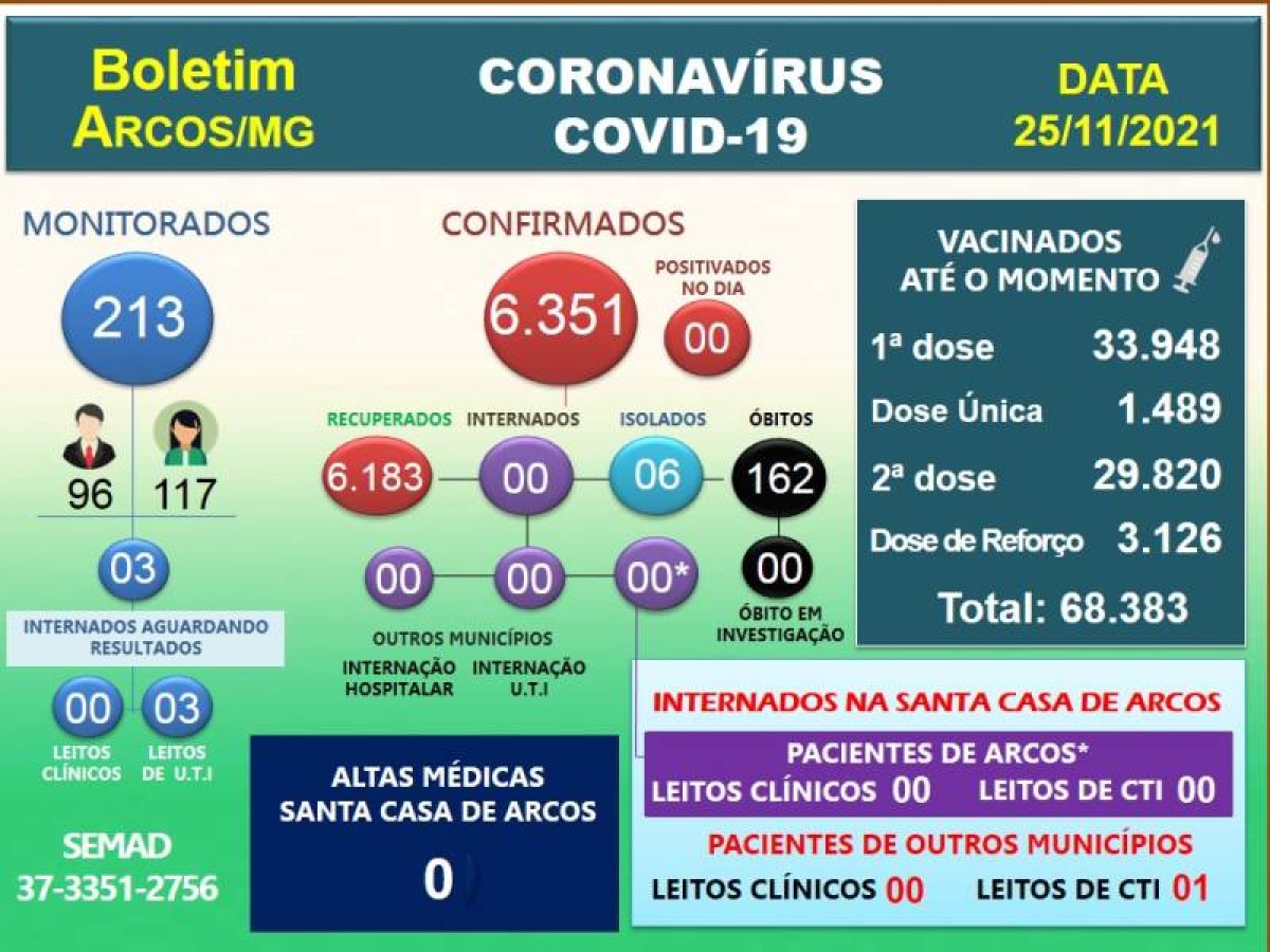 Covid-19: Acompanhe o boletim arcoense de hoje, 25 de novembro de 2021
