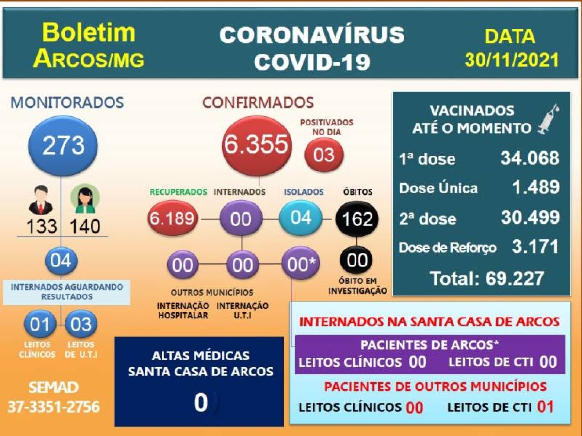 Covid-19: Acompanhe o boletim arcoense de hoje, 30 de novembro de 2021