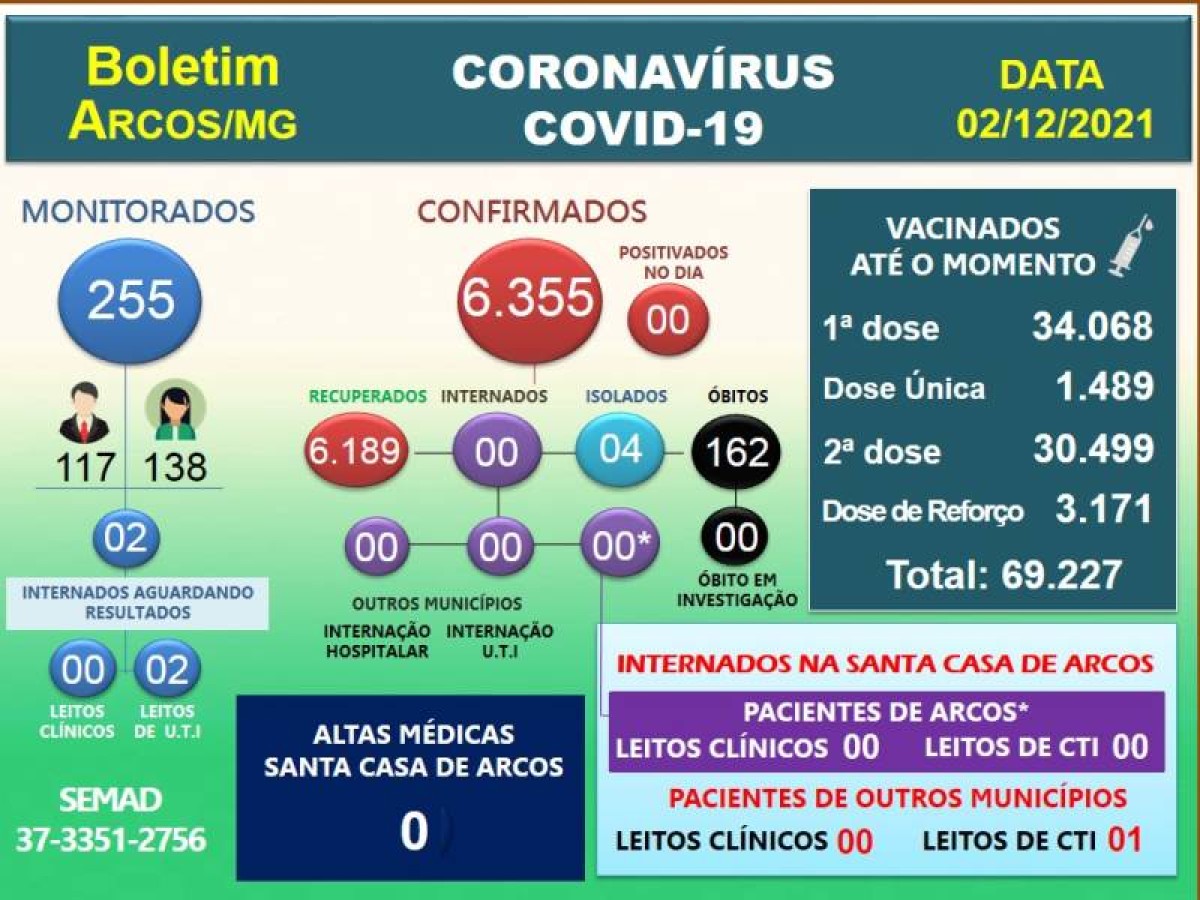 Covid-19: Acompanhe o boletim arcoense de hoje, 02 de dezembro de 2021