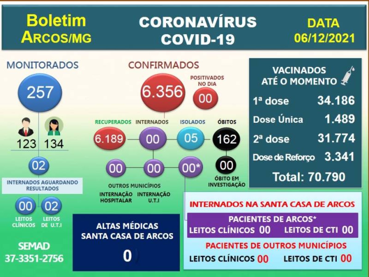 Covid-19: Acompanhe o boletim arcoense de hoje, 06 de dezembro de 2021