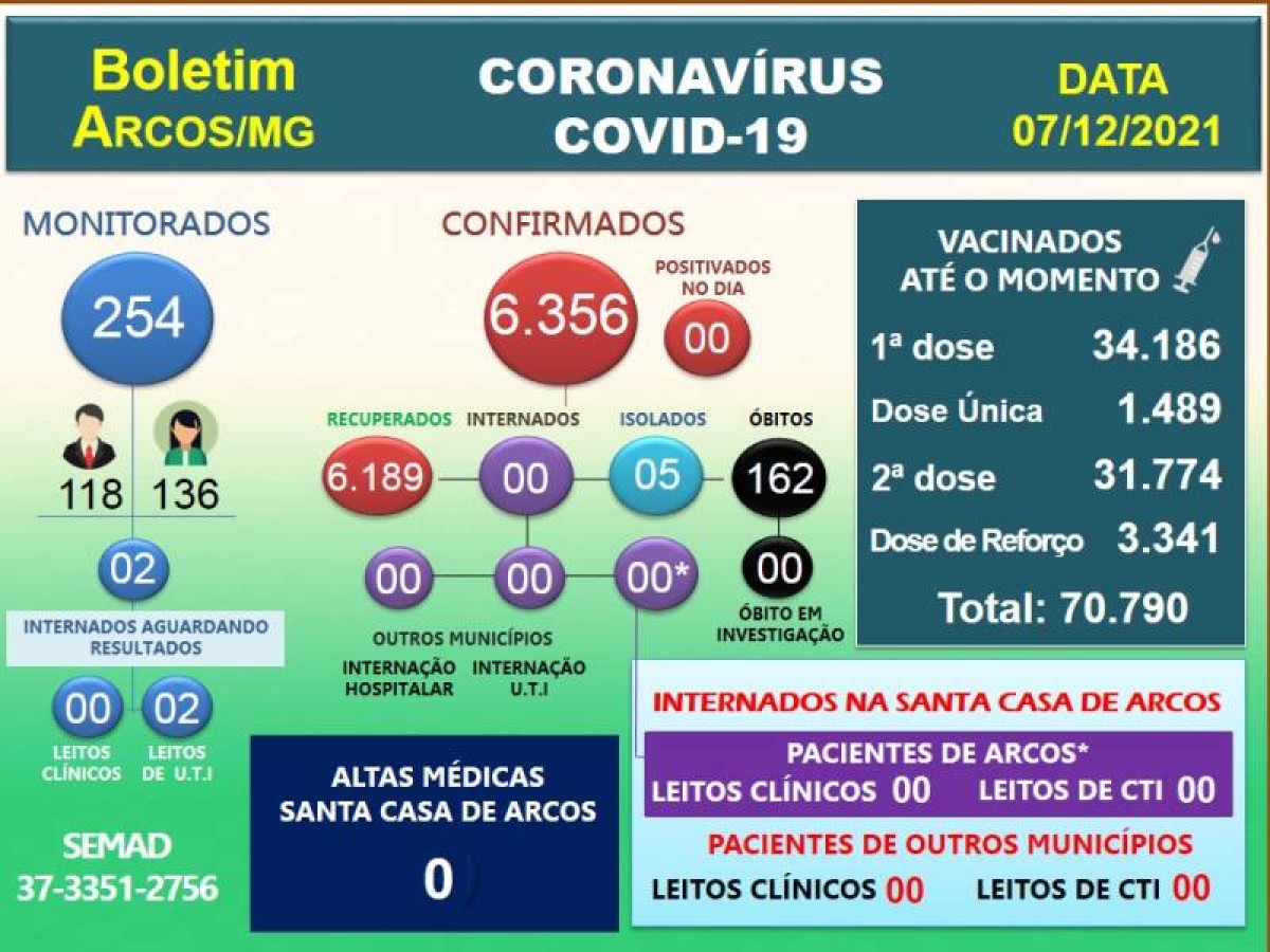 Covid-19: Acompanhe o boletim arcoense de hoje, 07 de dezembro de 2021