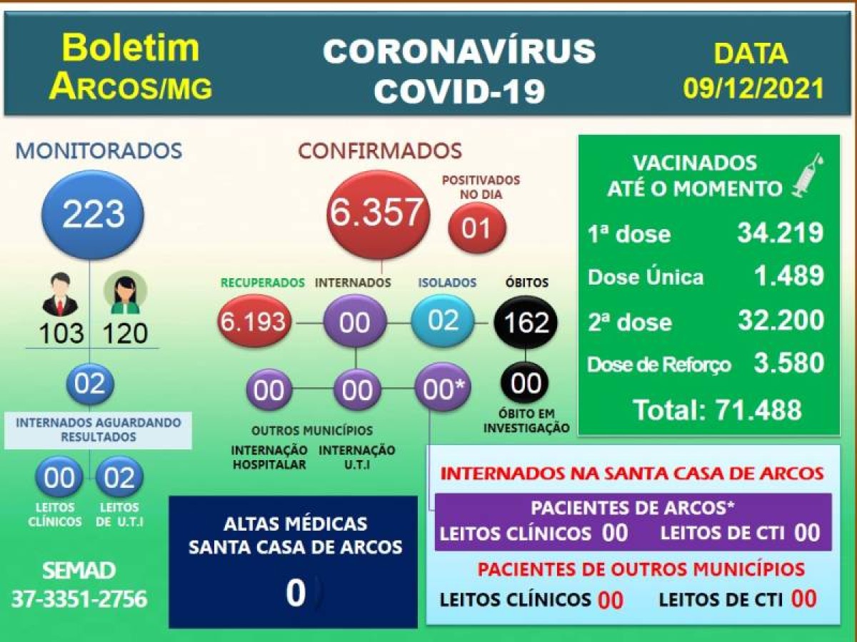 Covid-19: Acompanhe o boletim arcoense de hoje, 09 de dezembro de 2021