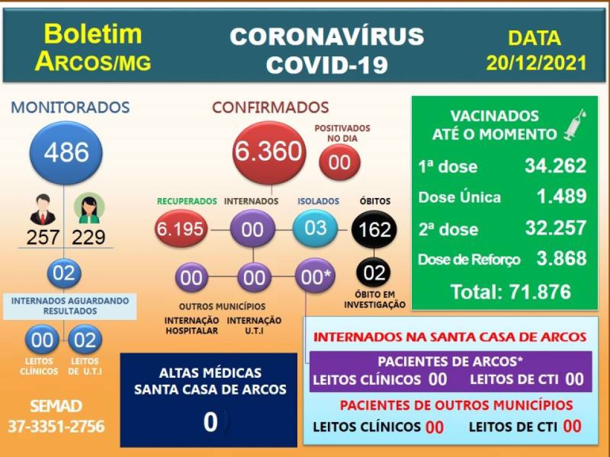 Covid-19: Acompanhe o boletim arcoense de hoje, 20 de dezembro de 2021