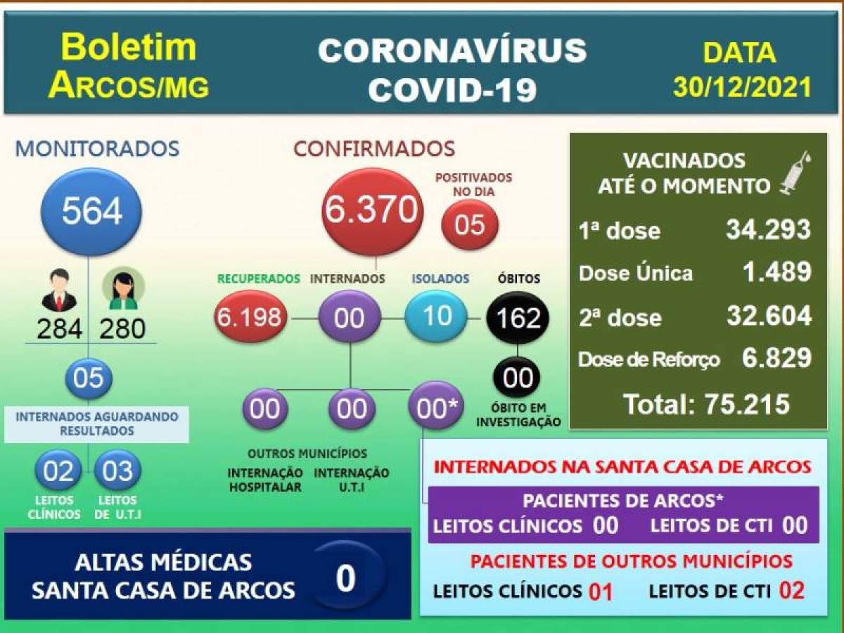 COVID-19: Acompanhe o boletim arcoense de hoje, 30 de dezembro de 2021