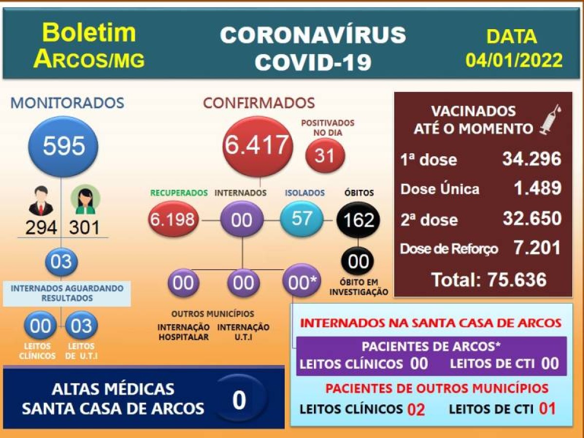 COVID-19: 31 pessoas positivam nesta terça-feira, 04 de janeiro de 2022